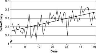 Self-monitoring of self-regulation during math homework behaviour using