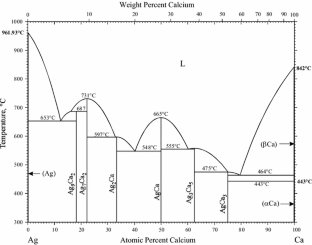 Supplemental Literature Review Of Binary Phase Diagrams: Ag-Ca, Al-Yb ...