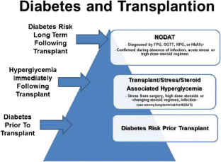 Management of Post-Transplant Diabetes | SpringerLink