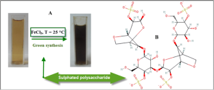 Review Of Green Methods Of Iron Nanoparticles Synthesis And ...