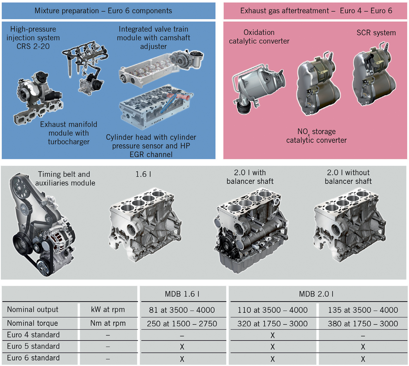 The Euro 6 Engines in the modular diesel engine system of Volkswagen ...