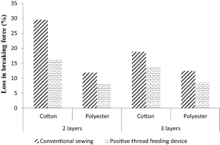 Impact of Positive Thread Feeding for High-Speed Industrial Lockstitch ...