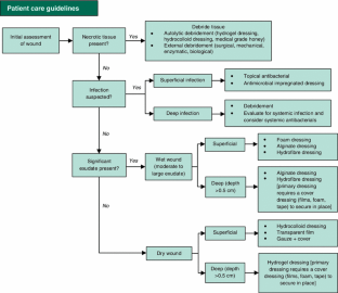 Select appropriate wound dressings by matching the properties of the ...