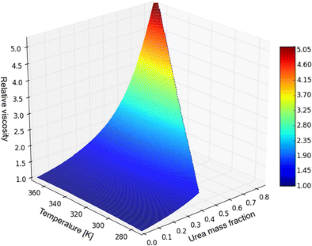 Urea-Water-Solution Properties: Density, Viscosity, and Surface Tension ...