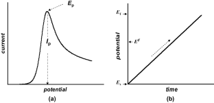 voltammetry electrode obtained macroscopic voltammogram