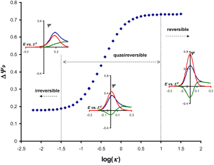 voltammetry
