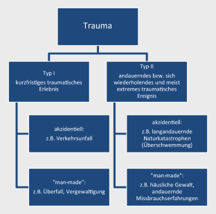 Posttraumatische Belastungsstörung | SpringerLink