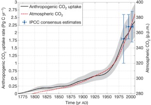 Reconstruction of the history of anthropogenic CO 2 concentrations in ...