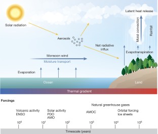 Palaeoclimatic insights into forcing and response of monsoon rainfall ...