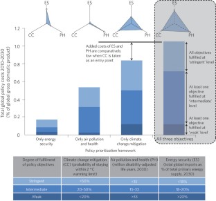 An integrated approach to energy sustainability | Nature Climate Change