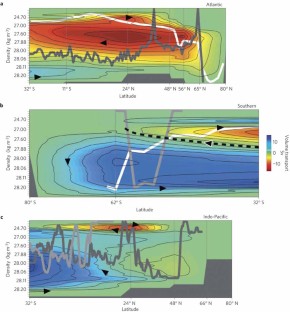 Closure of the meridional overturning circulation through Southern