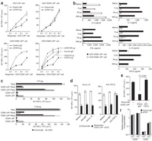Oral CD3-specific antibody suppresses autoimmune encephalomyelitis by ...