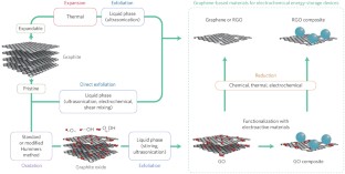 graphene electrochemical