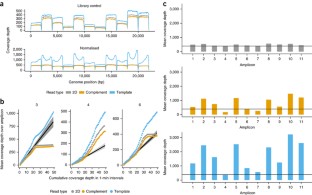microsynth sequencing sample preparation microsynth sequencing sample preparation