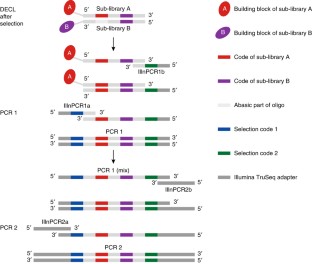 Automated screening for small organic ligands using DNA-encoded ...