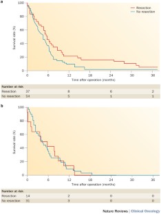 Does surgery have a role in managing incurable gastric cancer? | Nature ...