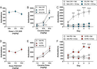 Selective D 2 and D 3 receptor antagonists oppositely modulate cocaine ...