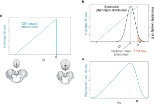 How human bodies are evolving in modern societies | Nature Ecology