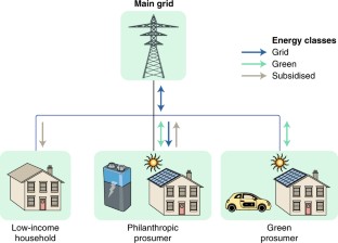 Comunity based energy trading platform