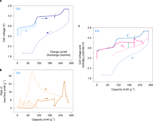 Probing the thermal effects of voltage hysteresis in anionic redox ...