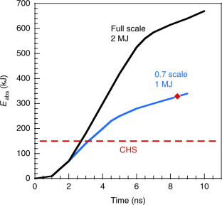 Enhanced energy coupling for indirectly driven inertial confinement