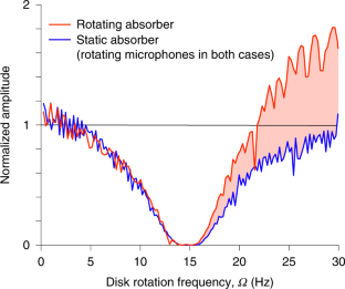 Amplification of waves from a rotating body | Nature Physics