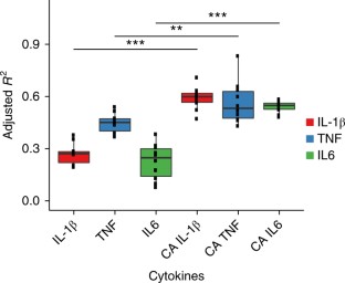 Integration of multi-omics data and deep phenotyping enables prediction ...