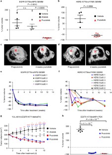 Mechanisms and clinical activity of an EGFR and HER2 exon 20–selective