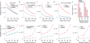 protein sequence metagenomic increases recovery samples assembly level