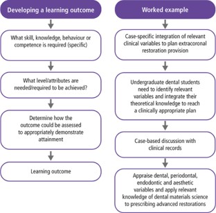 Using learning outcomes in dental education | British Dental Journal