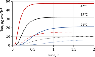 Modeling Temperature-Dependent Dermal Absorption and Clearance for