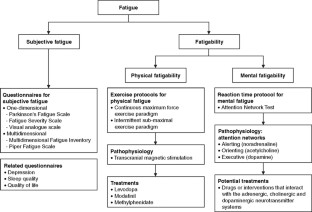 parkinson fatigue disease physical