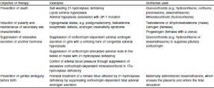 Hormonal Therapies For Individuals With Intersex Conditions 