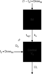 Population Pharmacokinetics of Intramuscular Paliperidone ...