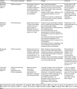 CYP-Mediated Therapeutic Protein-Drug Interactions | SpringerLink