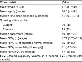 Onset of Action of Formoterol versus Salmeterol via Dry Powder Inhalers ...