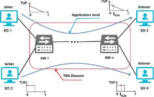 traffic type assignment for tsn based mixed criticality cyber physical systems