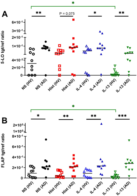 does glutathione increase histamine Histamine and TH2 cytokines regulate the biosynthesis of  cysteinyl-leukotrienes and expression of their receptors in human mast  cells | Inflammation Research