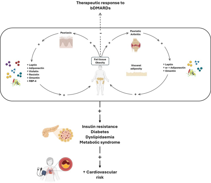 glp-1 psoriasis The potential role of GLP-1 receptor agonists in the management of psoriatic  disease: a scoping review | Inflammation Research