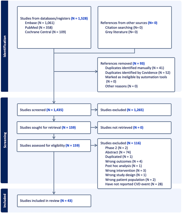 Major cardiovascular event risk of advanced therapies in inflammatory bowel diseases: systematic review and meta-analysis