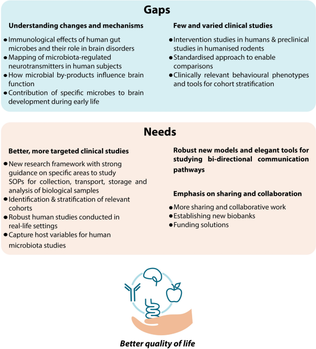 The microbiota–gut–brain axis: pathways to better brain health. Perspectives on what we know, what we need to investigate and how to put knowledge into practice