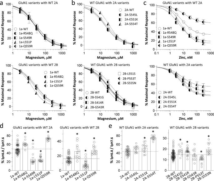 The GluN1, GluN2A, and GluN2B pre-M1 linker is intolerant to genetic