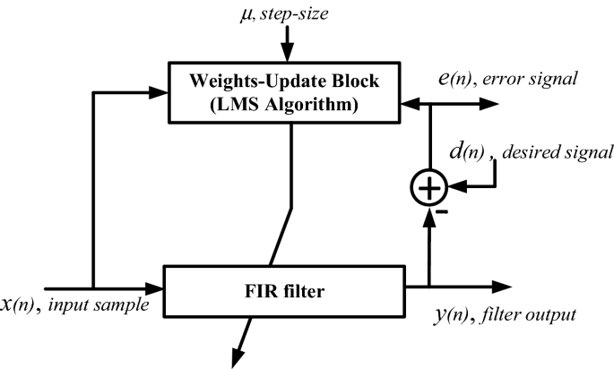 Low-Power Hardware Implementation of Least-Mean-Square Adaptive Filters  Using Approximate Arithmetic | Circuits, Systems, and Signal Processing