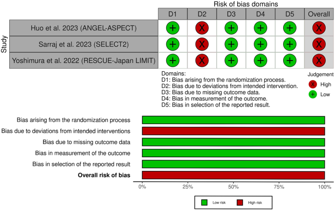 Randomized Assessment of Rapid Endovascular Treatment of Ischemic Stroke