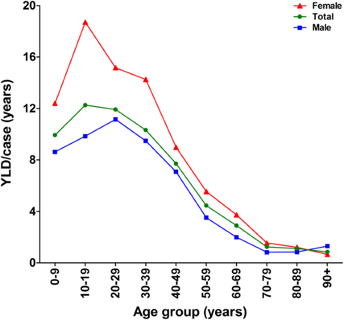 Tibia Statistics 