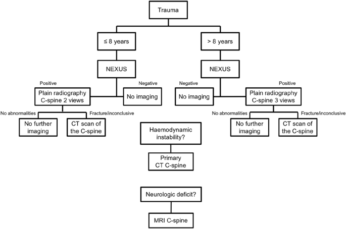 NEXUS score vs CT scan findings.