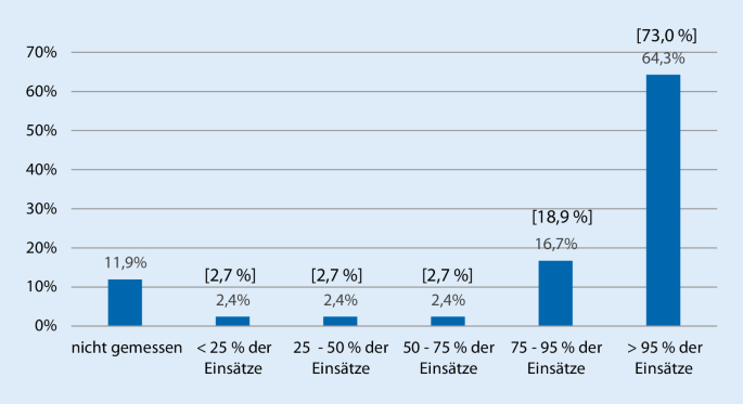 Implementierungsgrad der strukturierten Notrufabfrage in deutschen