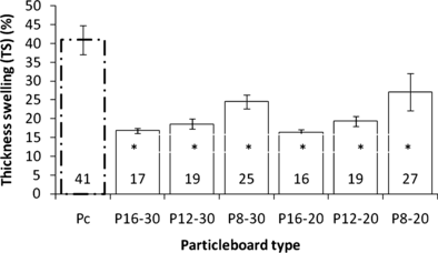 Fire-retardant properties of wood particleboards treated with boric acid