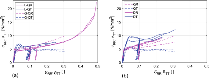 Full article: Moisture and short-term time-dependent behavior of Norway  spruce clear wood under compression perpendicular to the grain and rolling  shear