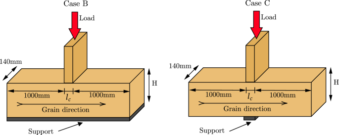 Study on the strength of glued laminated timber beams with round holes:  proposal of the design formula for the splitting strength, Journal of Wood  Science